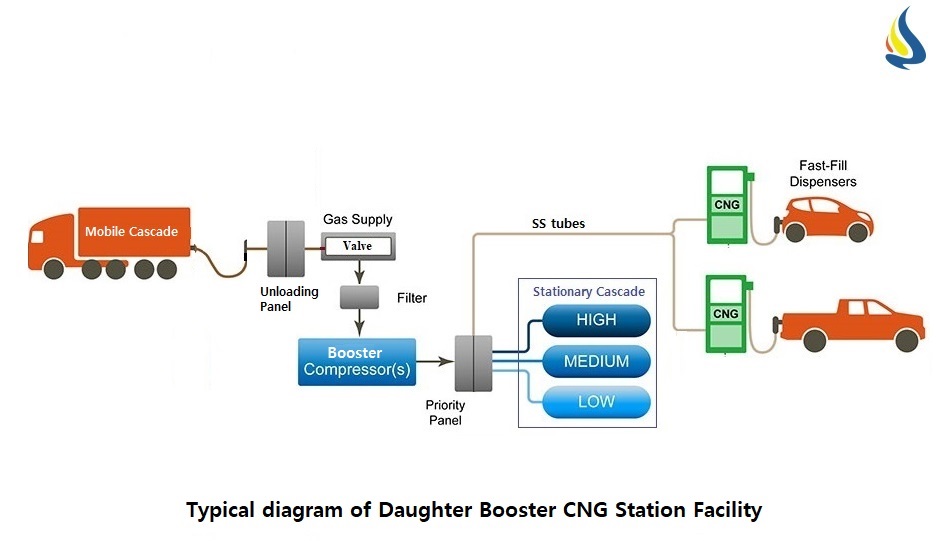 Daughter Booster CNG Station
