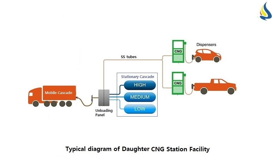 Daughter CNG Station