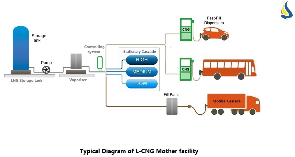 L CNG Station