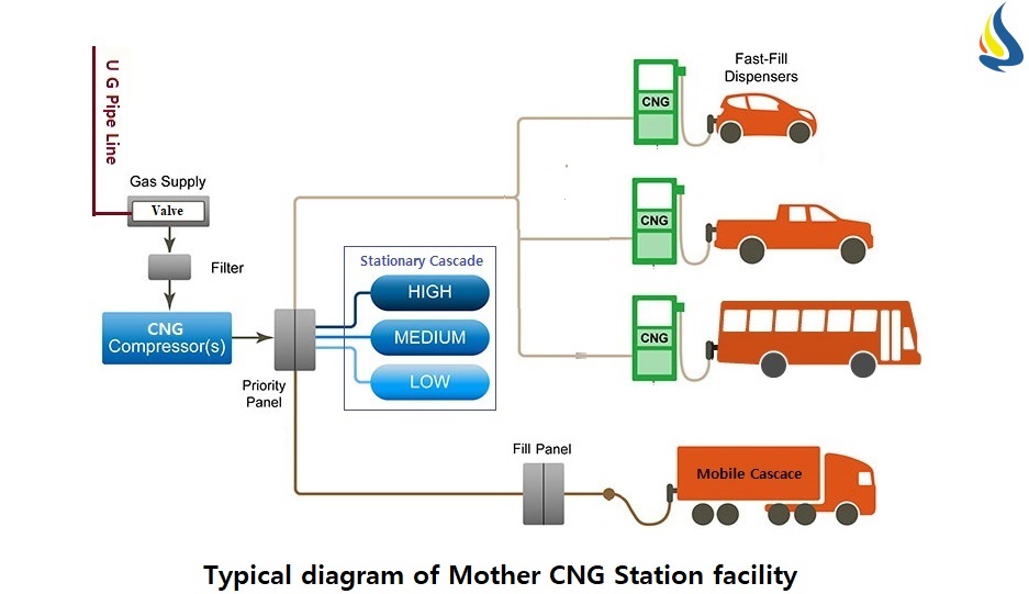 Mother CNG Station