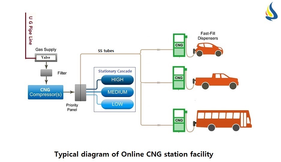 On Line CNG Station